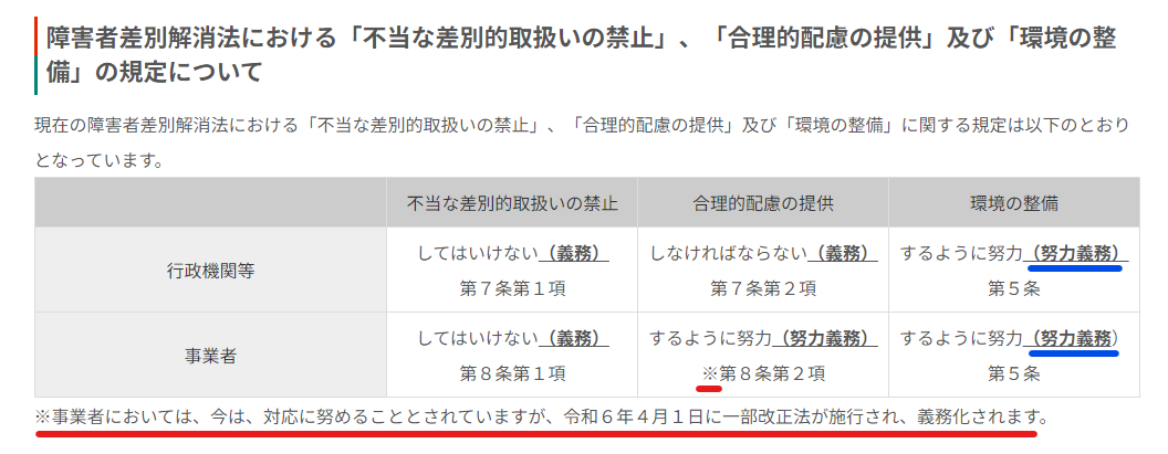「不当な差別的取扱いの禁止」、「合理的配慮の提供」及び「環境の整備」の規定について分かれていることを指す図