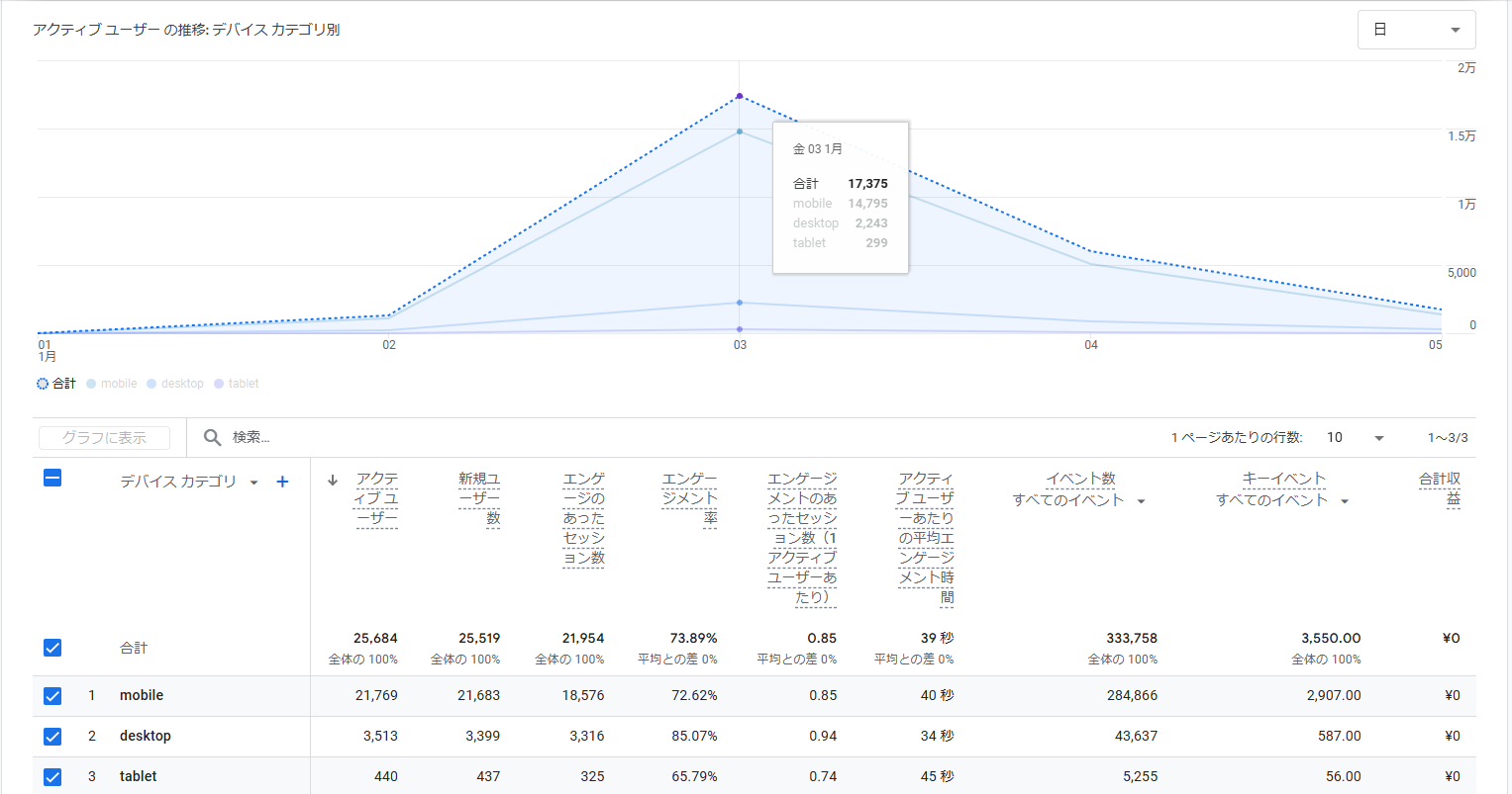 GA4でのアクティブユーザ数デバイスカテゴリ別集計
